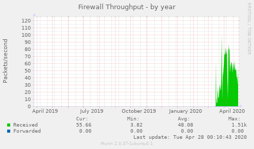 Firewall Throughput