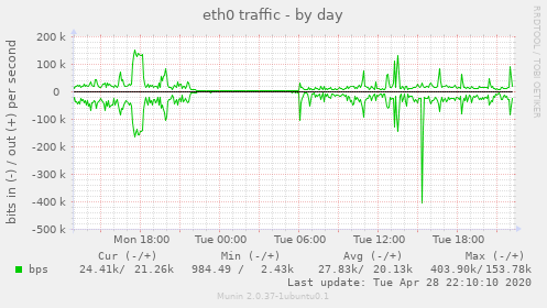 eth0 traffic