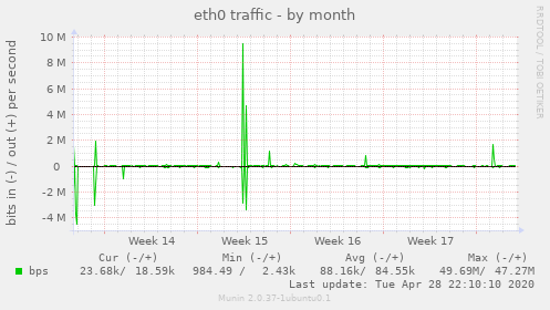 eth0 traffic