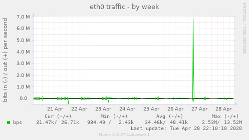 eth0 traffic