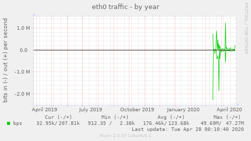 eth0 traffic