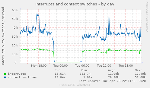 Interrupts and context switches