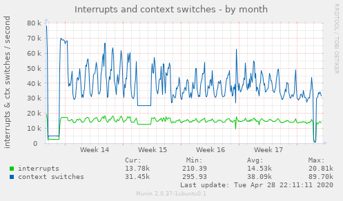 Interrupts and context switches