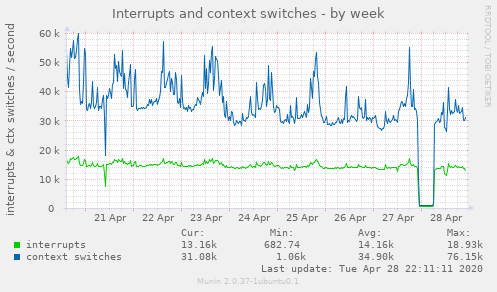 Interrupts and context switches