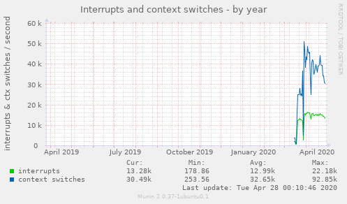Interrupts and context switches