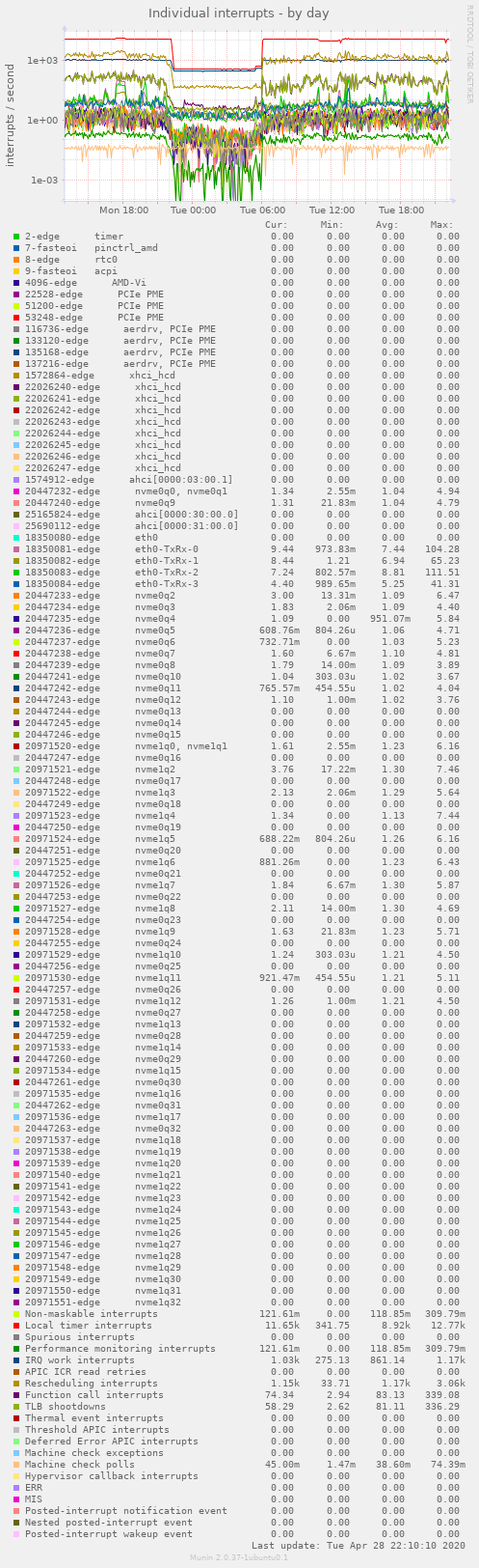 Individual interrupts