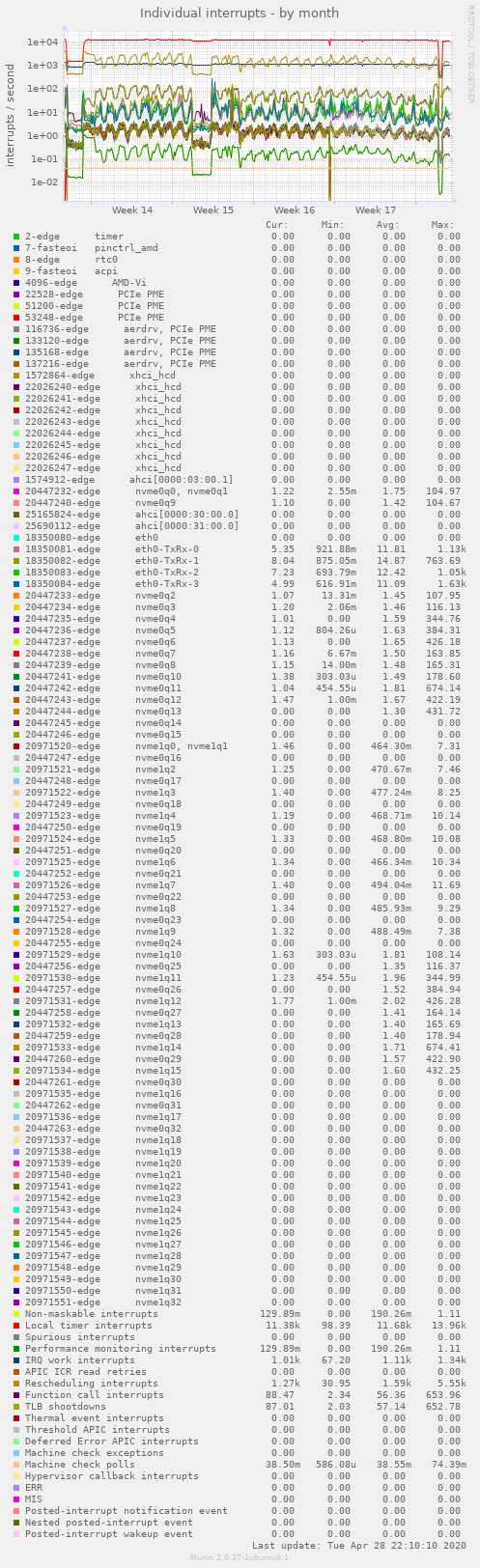 Individual interrupts