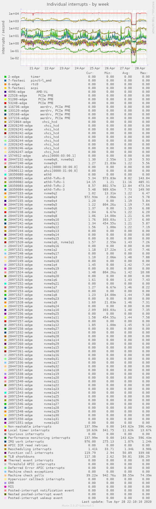 Individual interrupts