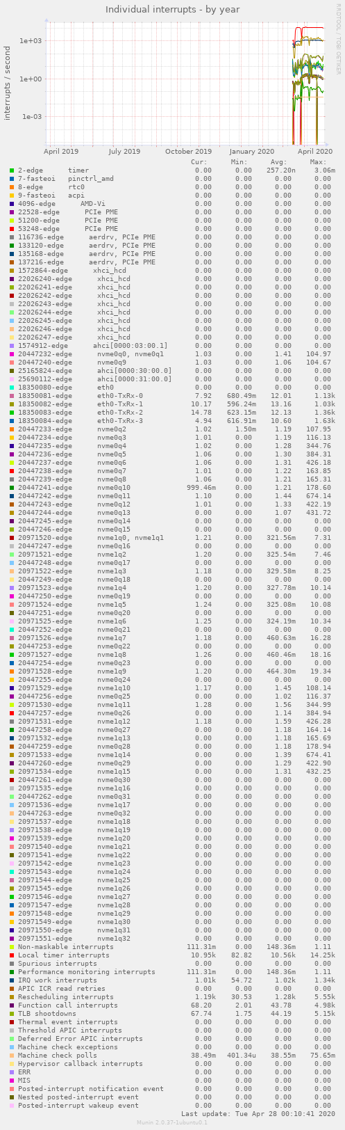 Individual interrupts