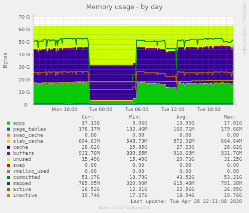 Memory usage