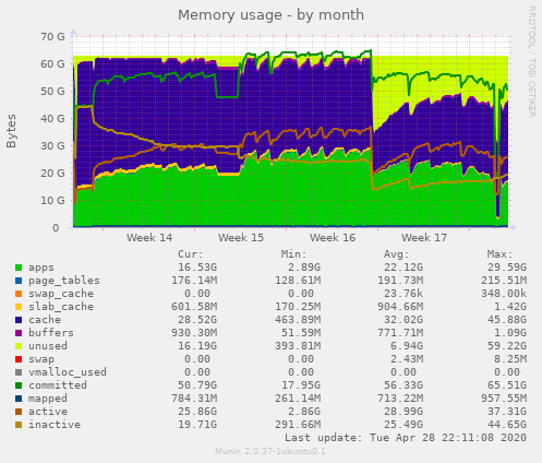 Memory usage