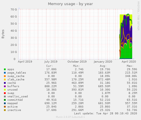 Memory usage