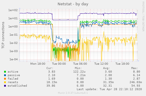 Netstat