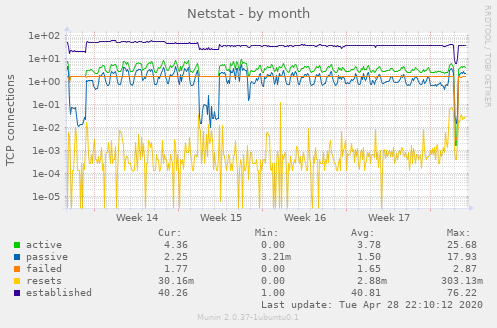 Netstat