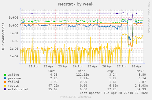 Netstat