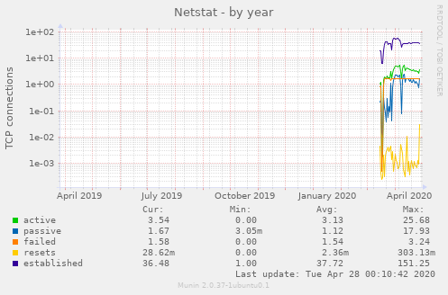 Netstat