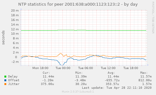 NTP statistics for peer 2001:638:a000:1123:123::2