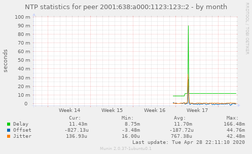 NTP statistics for peer 2001:638:a000:1123:123::2