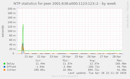 NTP statistics for peer 2001:638:a000:1123:123::2