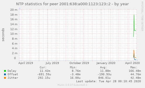 NTP statistics for peer 2001:638:a000:1123:123::2