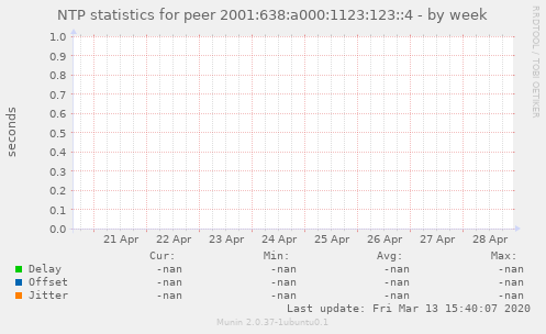 NTP statistics for peer 2001:638:a000:1123:123::4