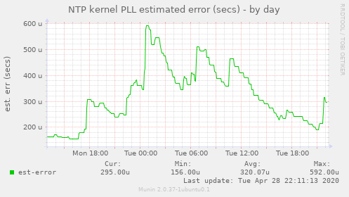 NTP kernel PLL estimated error (secs)