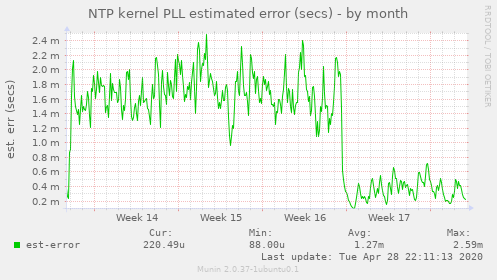 NTP kernel PLL estimated error (secs)