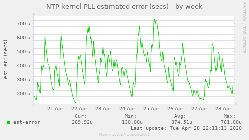 NTP kernel PLL estimated error (secs)