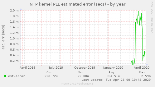 NTP kernel PLL estimated error (secs)