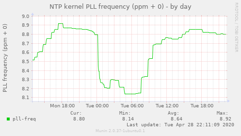 NTP kernel PLL frequency (ppm + 0)