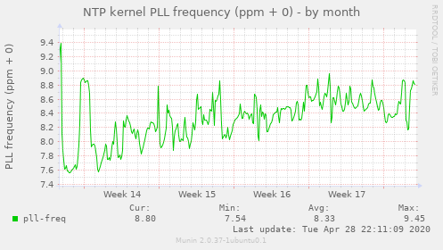 NTP kernel PLL frequency (ppm + 0)