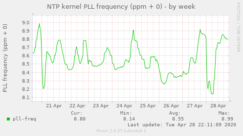 NTP kernel PLL frequency (ppm + 0)