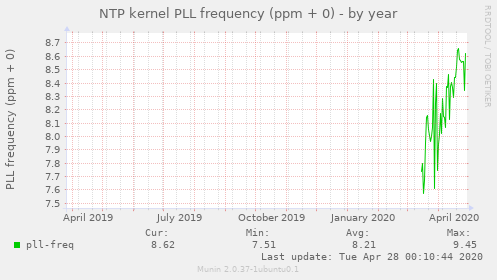 NTP kernel PLL frequency (ppm + 0)