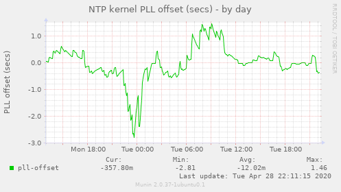 NTP kernel PLL offset (secs)