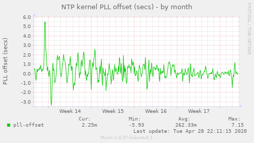 NTP kernel PLL offset (secs)