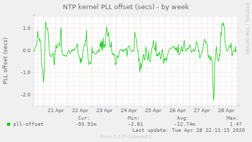 NTP kernel PLL offset (secs)