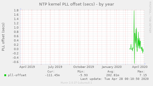 NTP kernel PLL offset (secs)