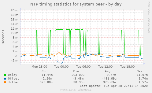 NTP timing statistics for system peer