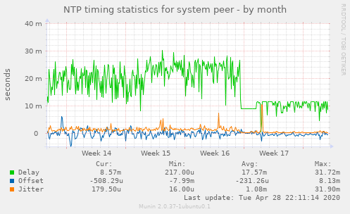 NTP timing statistics for system peer