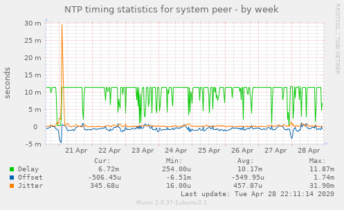 NTP timing statistics for system peer