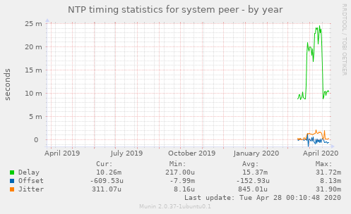 NTP timing statistics for system peer