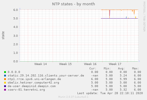 NTP states