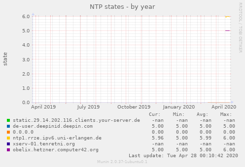 NTP states