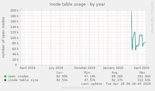 Inode table usage