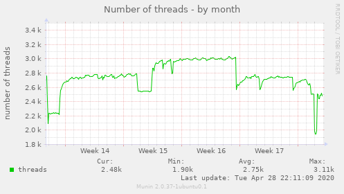 Number of threads
