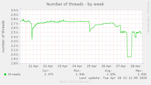 Number of threads