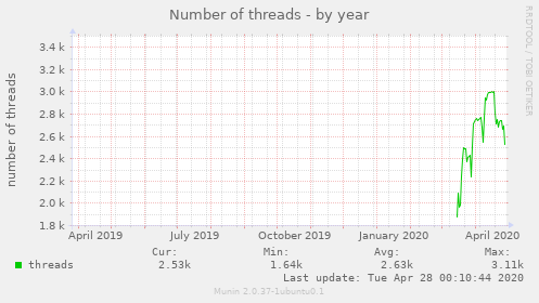 Number of threads