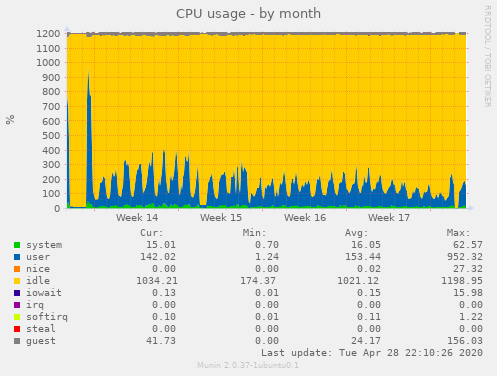 CPU usage