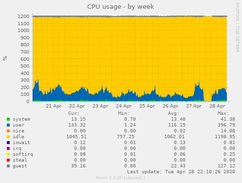 CPU usage