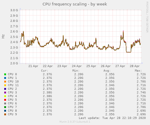 CPU frequency scaling